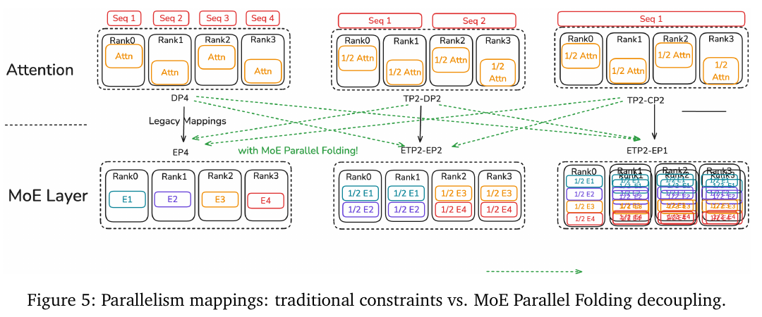 Original paper Figure 5 showing traditional attention and MoE parallel mappings versus MoE Parallel Folding decoupling.