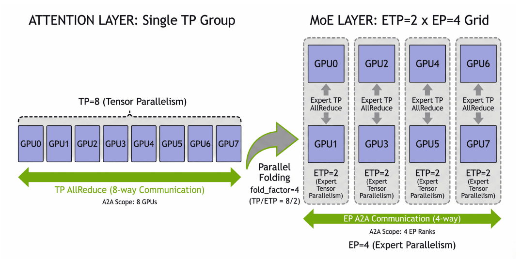 Original paper Figure 6 showing the same eight GPUs used as one TP group for attention and as an ETP by EP grid for MoE.