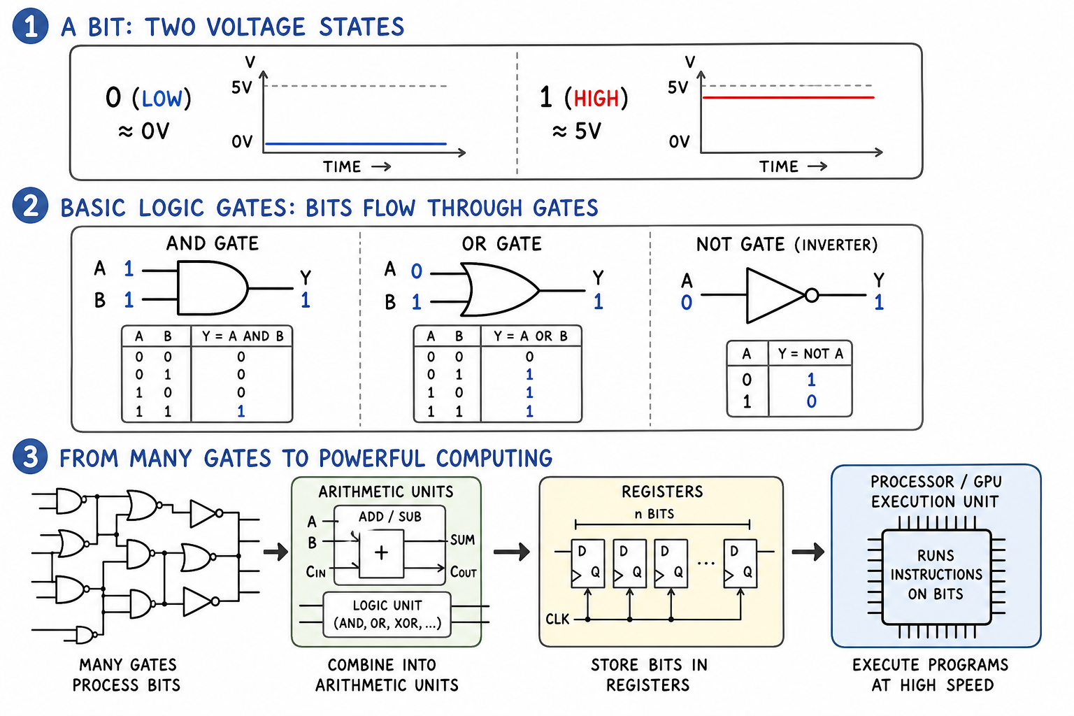 Lecture-note style illustration of 0/1 voltage states, AND OR NOT gates, and gates combining into arithmetic units and processor components.