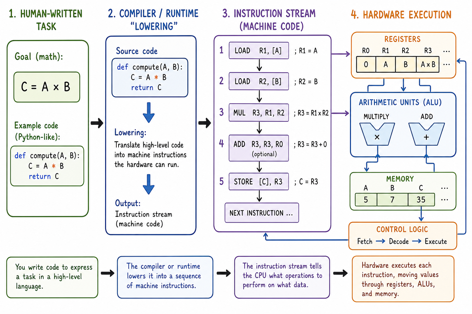 Lecture-note style illustration showing human-written code lowered by a compiler or runtime into load multiply add store instructions that move data through registers, arithmetic units, memory, and control logic.