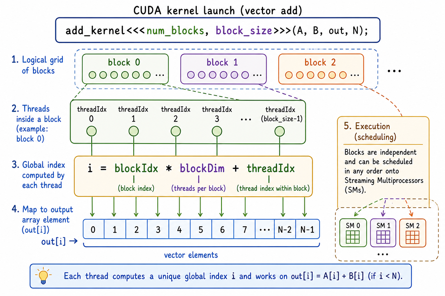 Lecture-note style illustration of CUDA index mapping from launch syntax to blocks, threads, the formula i equals blockIdx times blockDim plus threadIdx, and output array positions.