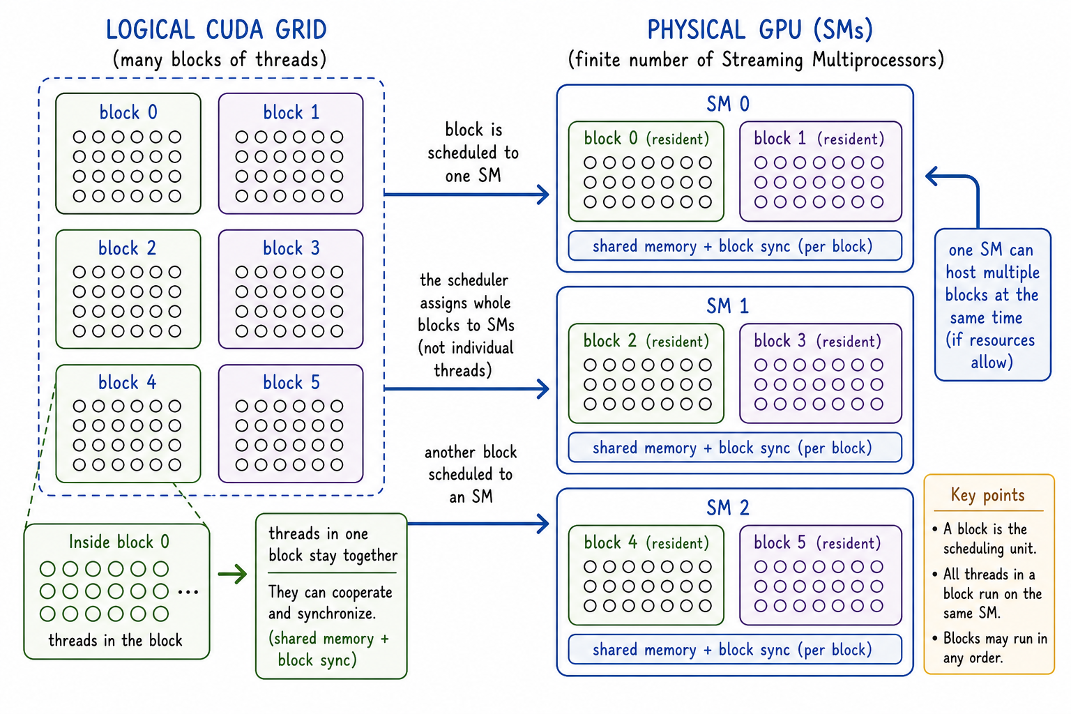 Lecture-note style illustration showing that CUDA blocks are scheduled onto SMs, one SM can host multiple blocks, and threads in one block stay together for shared memory and synchronization.