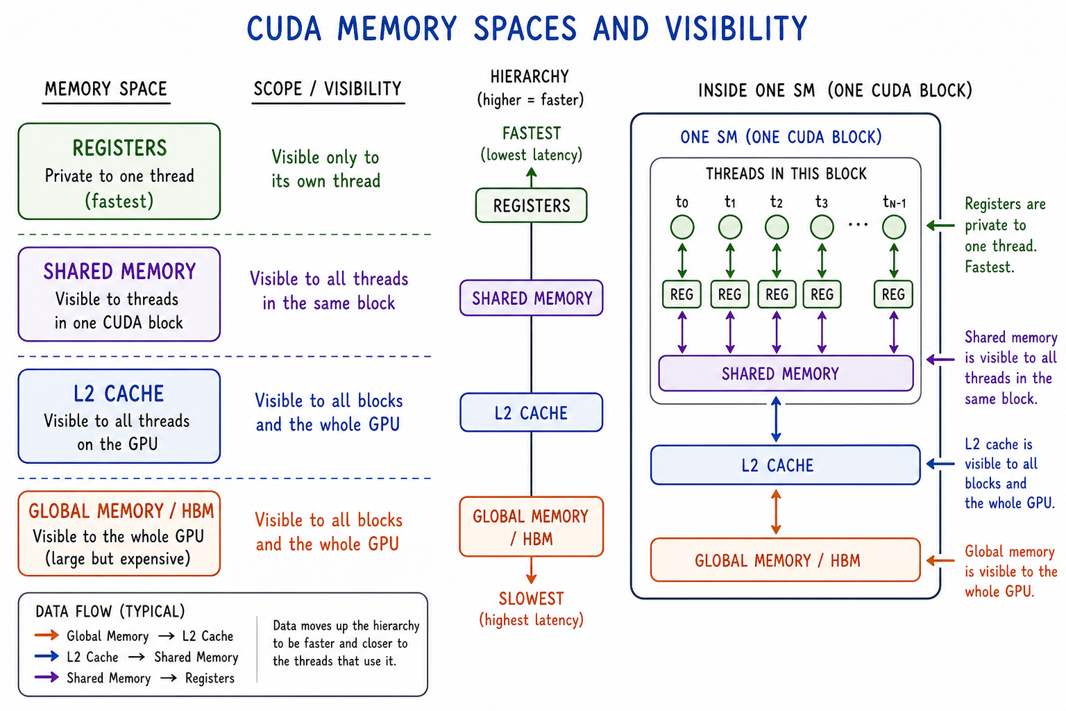 Lecture-note style illustration of CUDA memory spaces: global memory or HBM, L2 cache, shared memory visible to one CUDA block, and registers private to one thread.